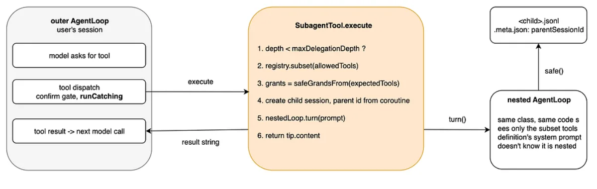 The outer AgentLoop dispatches delegate_to_subagent like any other tool call. SubagentTool builds a second loop with a filtered registry and its own child session, runs one turn, and returns the last message as the tool result. The inner loop never learns it is nested.
