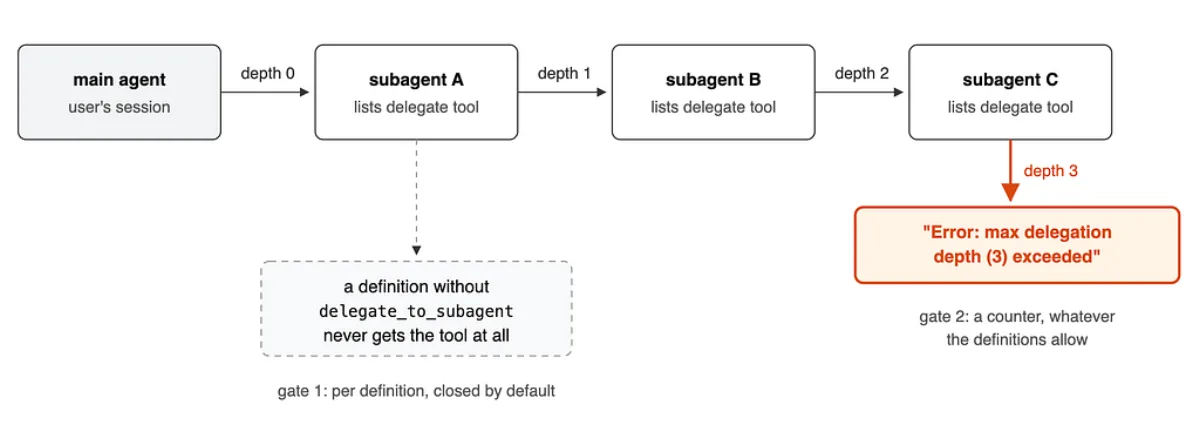The main agent’s tool runs at depth 0. A nested SubagentTool exists only if the definition listsdelegate_to_subagent, and each one is built at depth + 1. The fourth link in the chain gets an error string instead of a loop: at most three subagents deep.